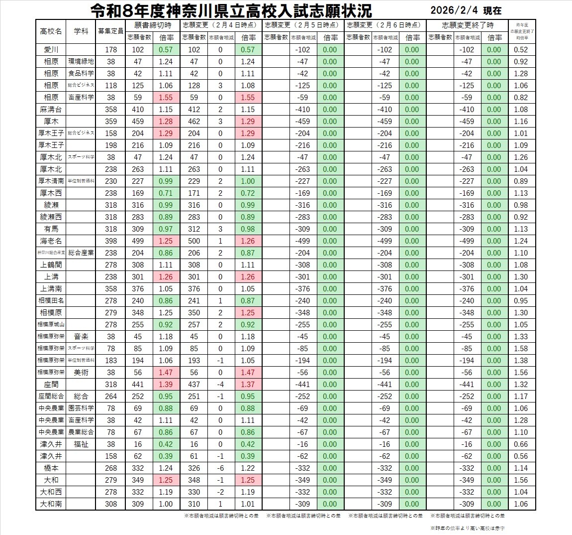 神奈川 県 公立 高校 志願 変更 後 倍率